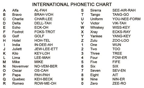 a alpha b beta c charlie|Phonetic Alphabet .